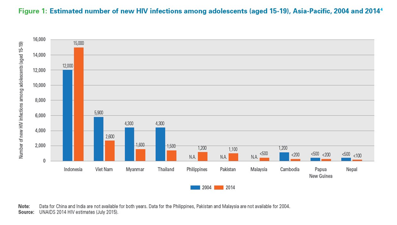 Illustration for article titled The UN’s New Report on Asian Teenagers and HIV Is Just Heart-Breaking